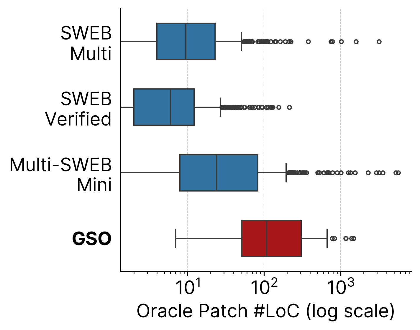 GSO benchmark comparison