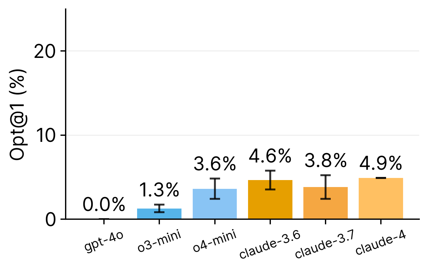 Model performance comparison across Opt@1 and Opt@10 metrics