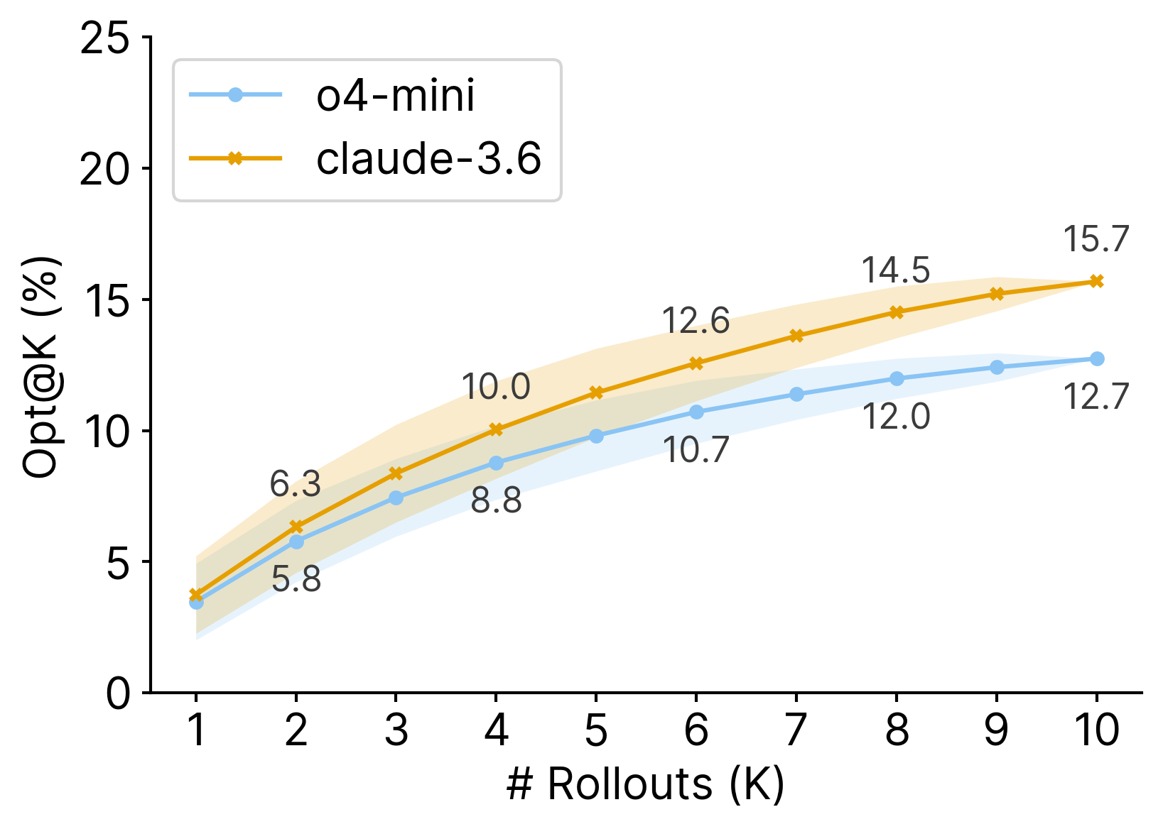 Performance scaling comparison